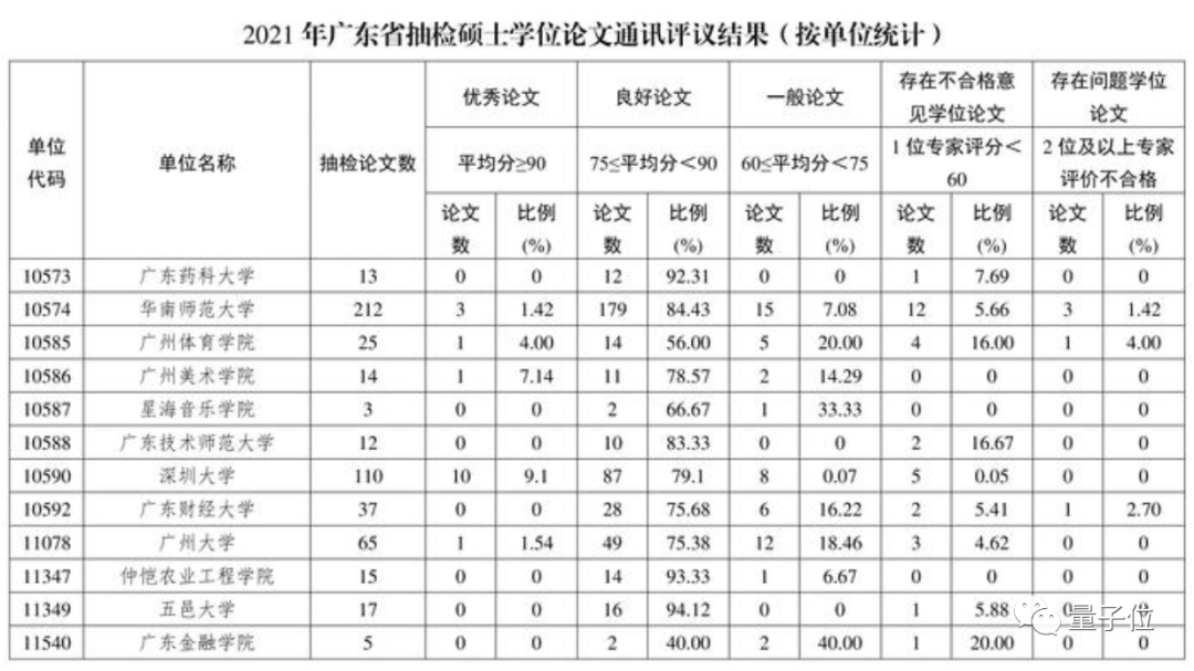 廈大通報4篇學(xué)位論文“存在問題”，2篇碩士論文來自電子通信專業(yè)