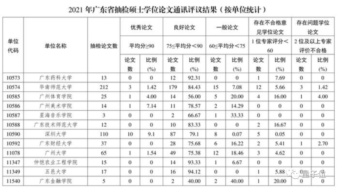 厦大通报4篇学位论文“存在问题”，2篇硕士论文来自电子通信专业