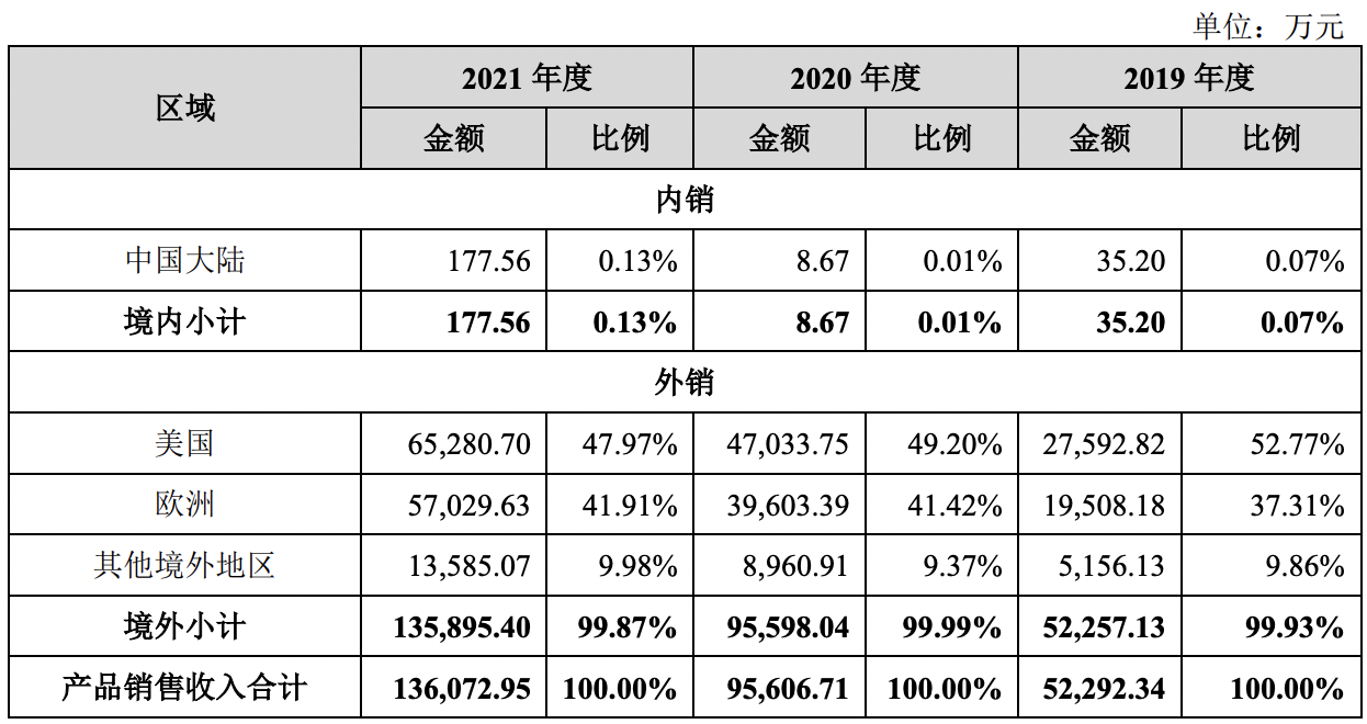 睿联技术拟在A股上市：业绩增长迅猛，主要销往美国、欧洲等地