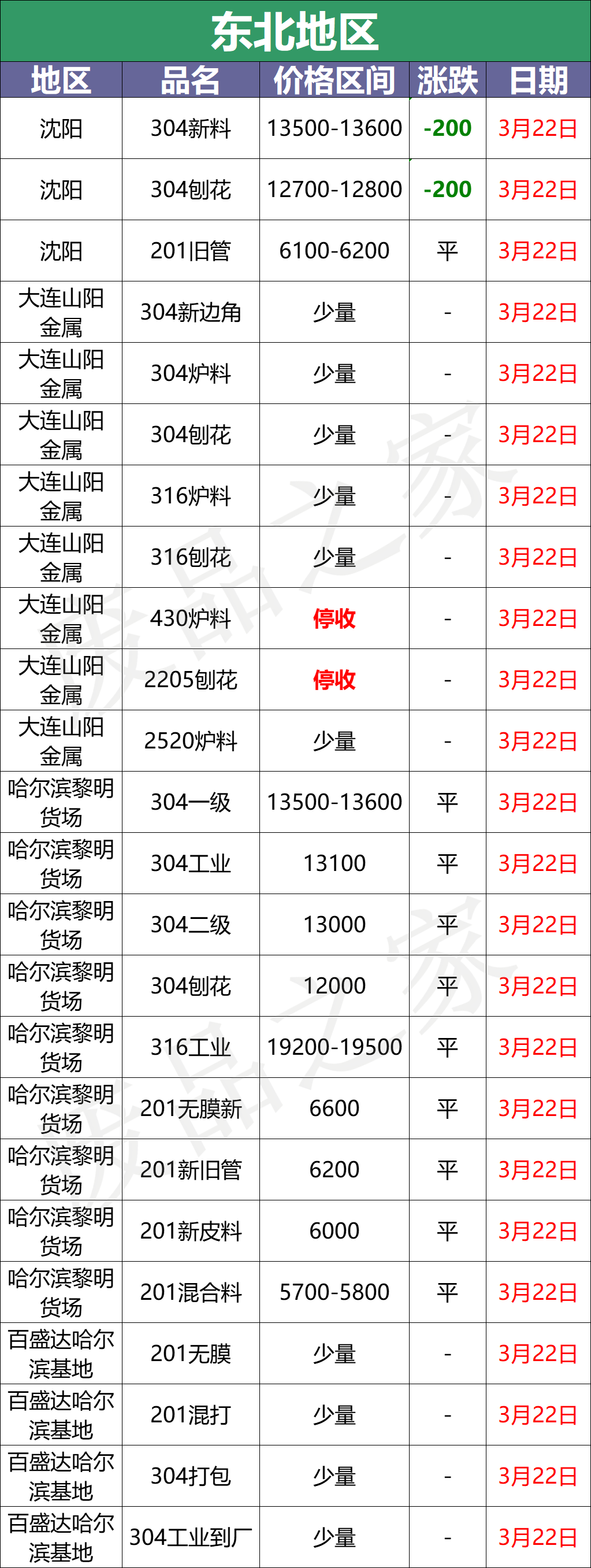 最新3月22日不锈钢基地报价参考信息汇总（附不锈钢价格表）