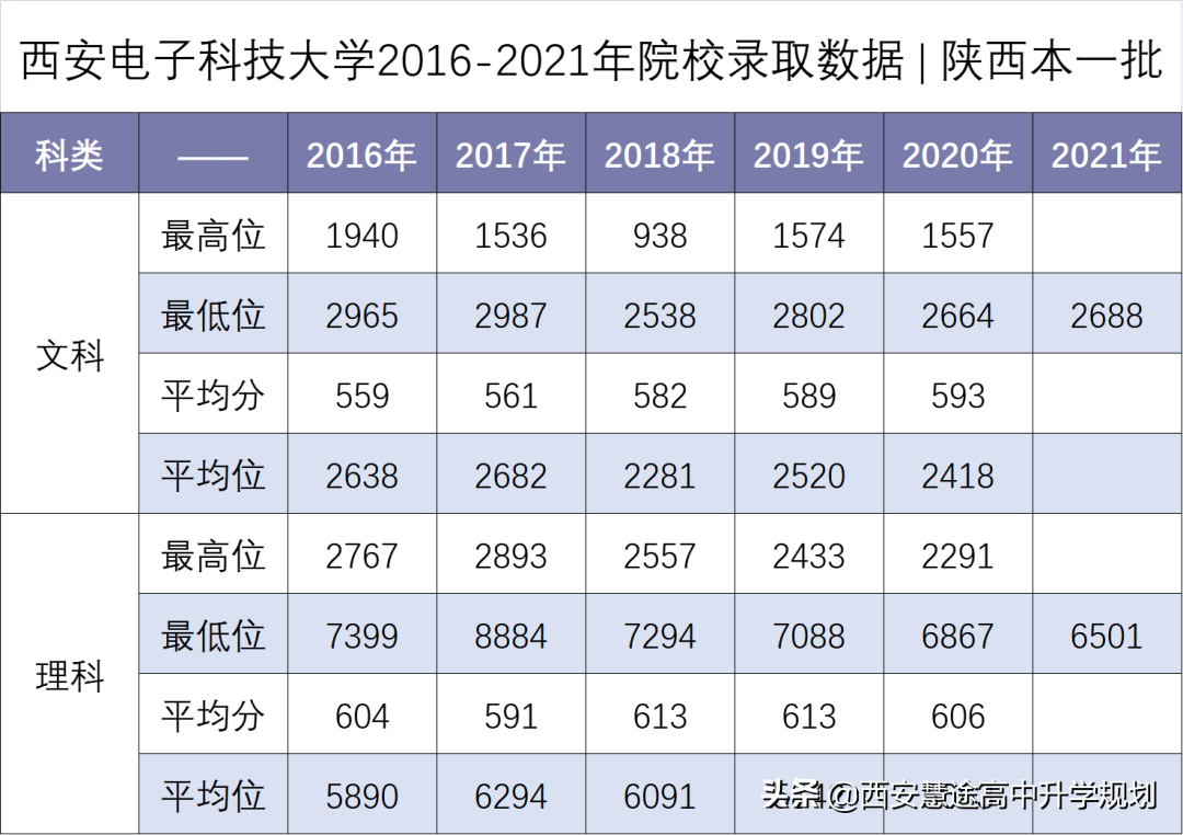 2018-2021年专业位次图 | 8004 西安电子科技大学