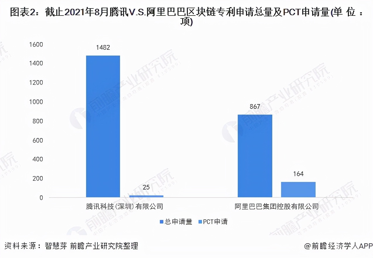 独家！腾讯VS阿里巴巴区块链技术布局对比(附专利总量对比等)