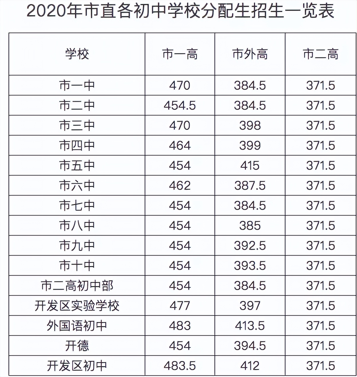 超全整理！近三年河南省各地市高中录取分数线参考