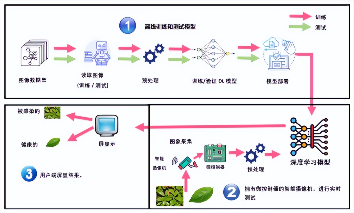 端点人工智能给嵌入式视觉应用带来革命性创新