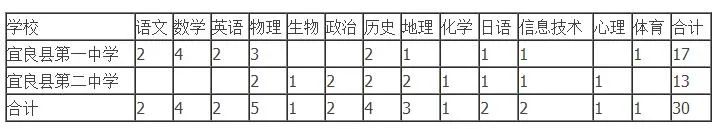 纳入事业编！云南省事业单位招聘454人！附岗位表 部分岗位免笔试