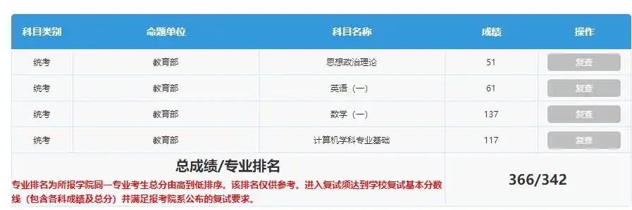 考研总分366分，单科却过不了线，是一种什么感受？