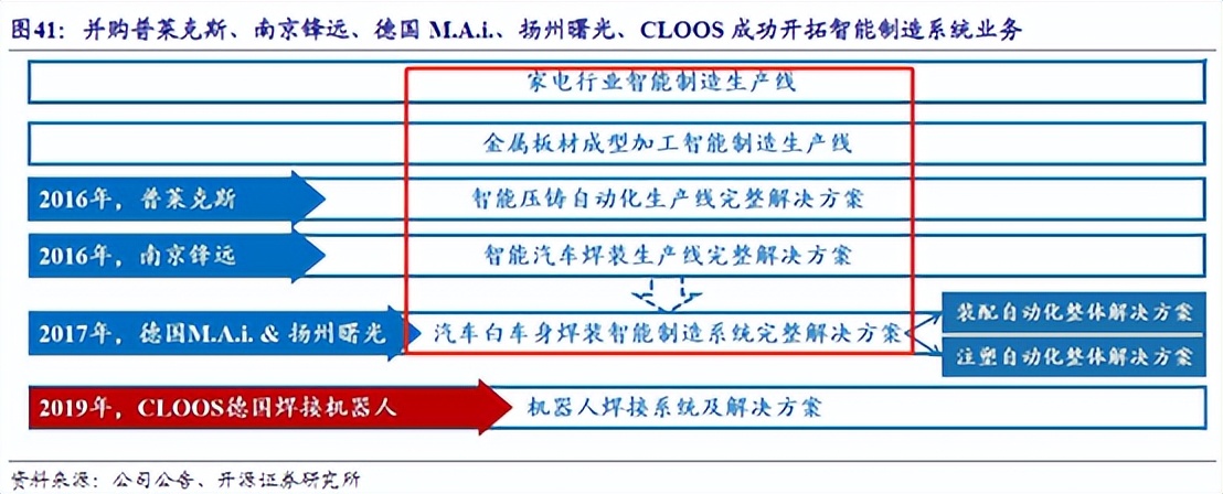 工业机器人龙头，疯狂并购，成王or败寇？