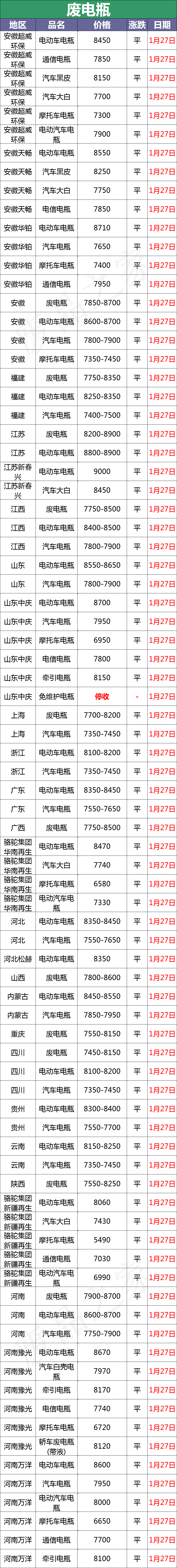 1月27日全国废电瓶价格行情：旧汽车电瓶回收价最新参考