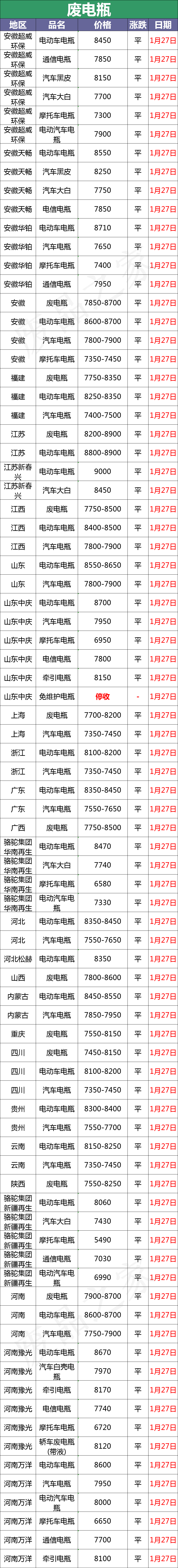 最新1月27日全国重点废电瓶企业参考价格行情分析（附价格表）