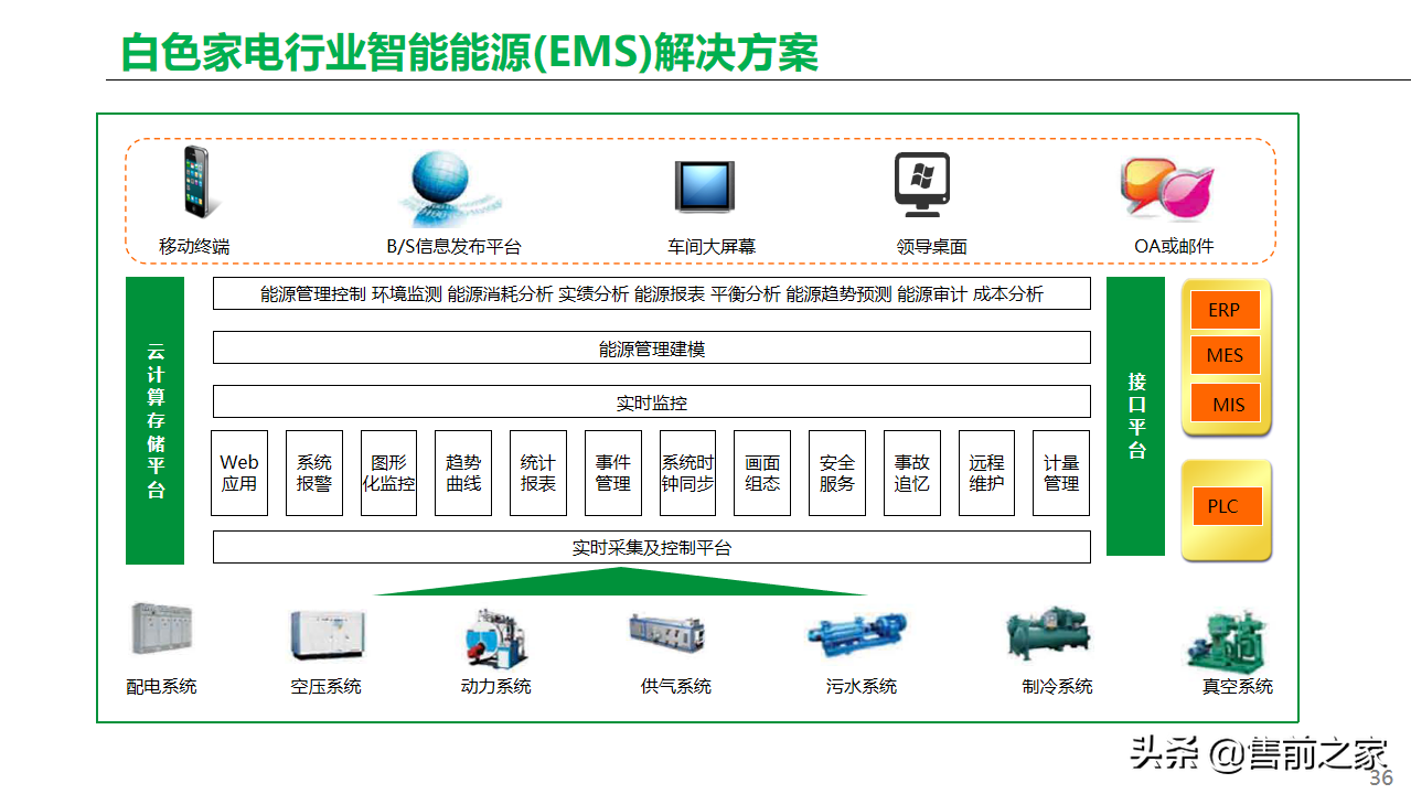 基于工业互联网.智能工厂总体方案精选-家电类「PPT」