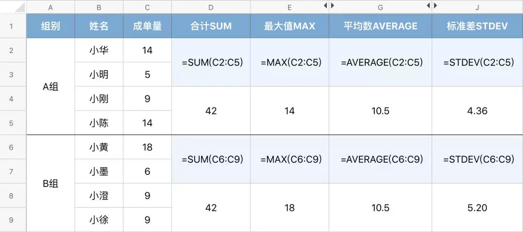 这些常用的表格公式，90% 的人竟然都不知道