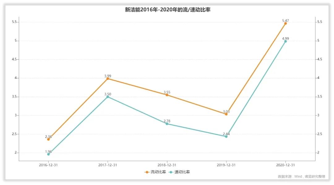新洁能的管理水平和回报水平高吗？