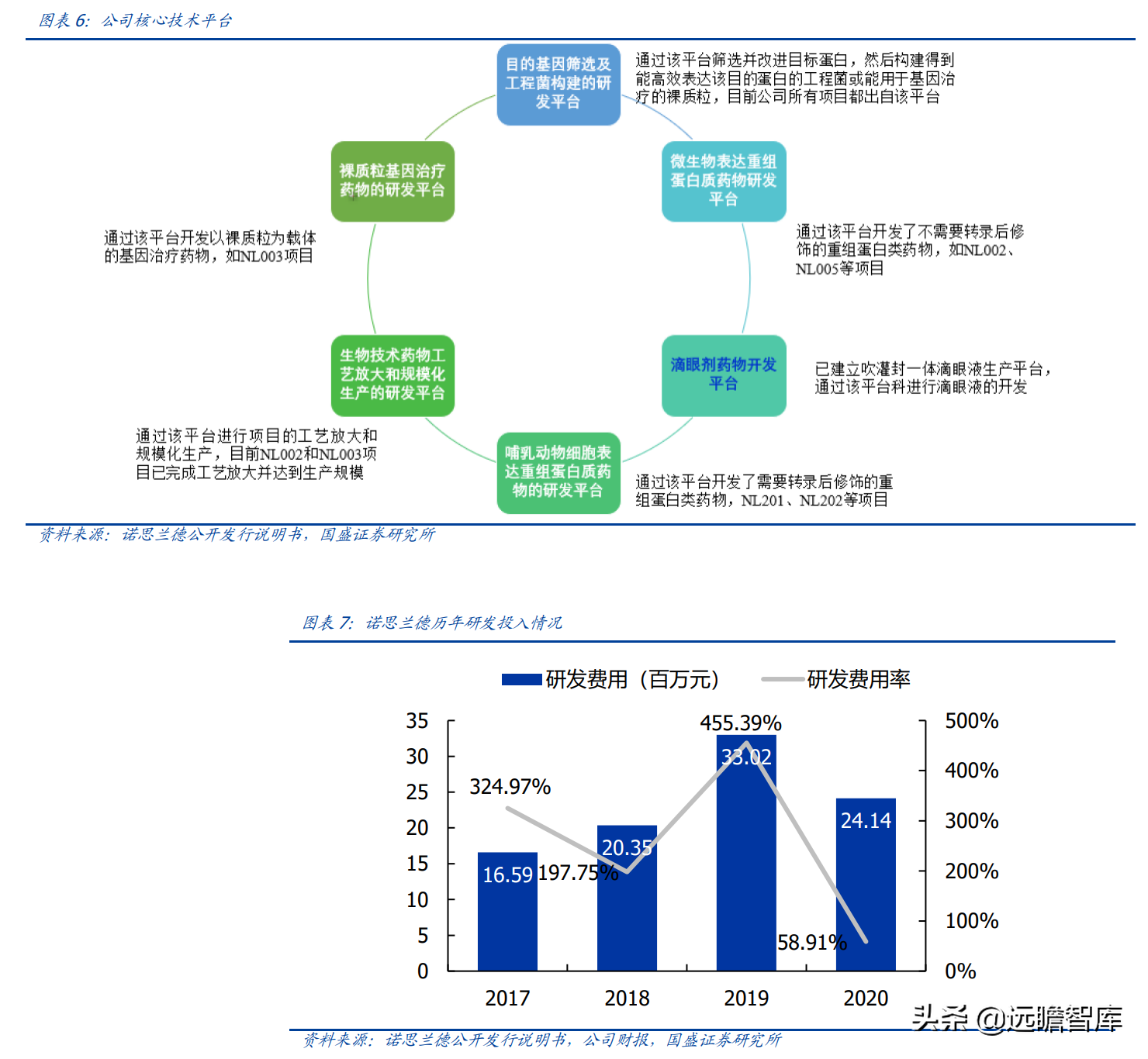 基因治疗大时代，诺思兰德：一马当先，50亿级别重磅单品价值低估