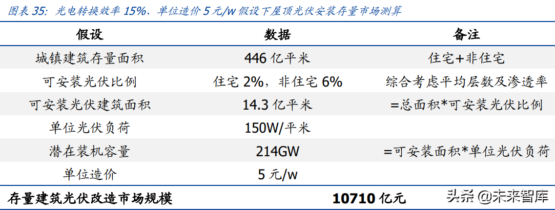 建筑光伏行业研究：BAPV、BIPV发展提速，如何看待其经济性？