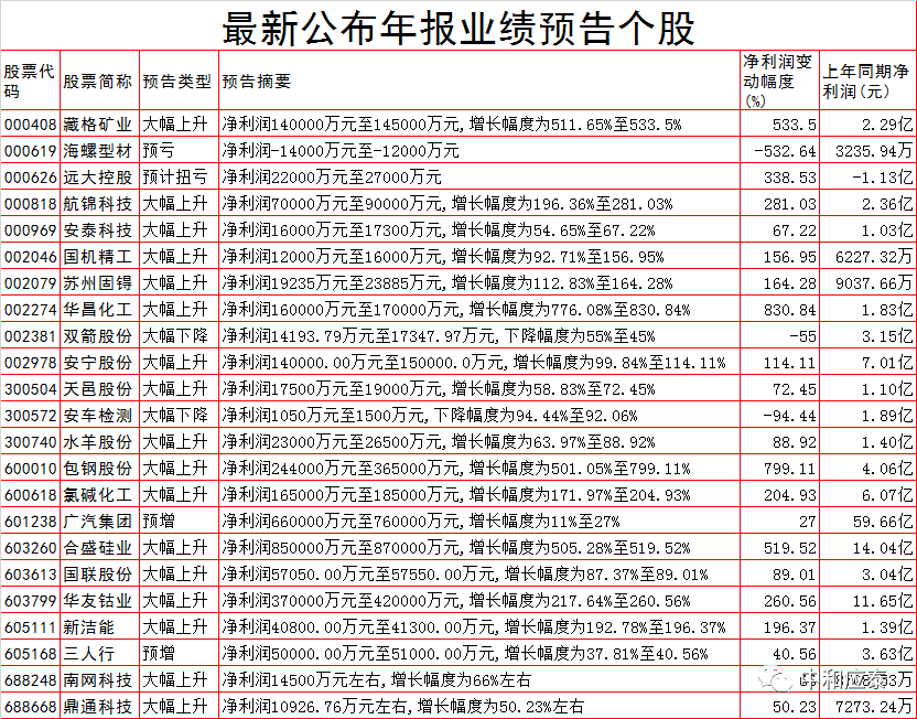 周三A股重要投资参考