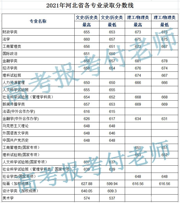 中国人民大学解析，2021年各省的录取分数及列三省市专业录取分数