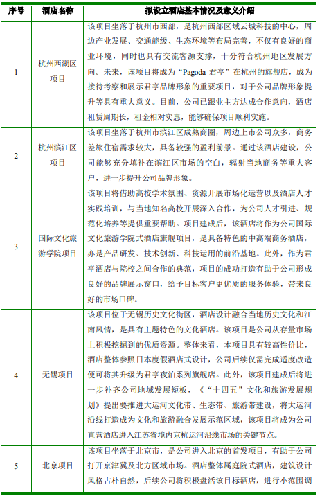 君亭酒店-新增直营酒店投资开发项目可行性研究报告