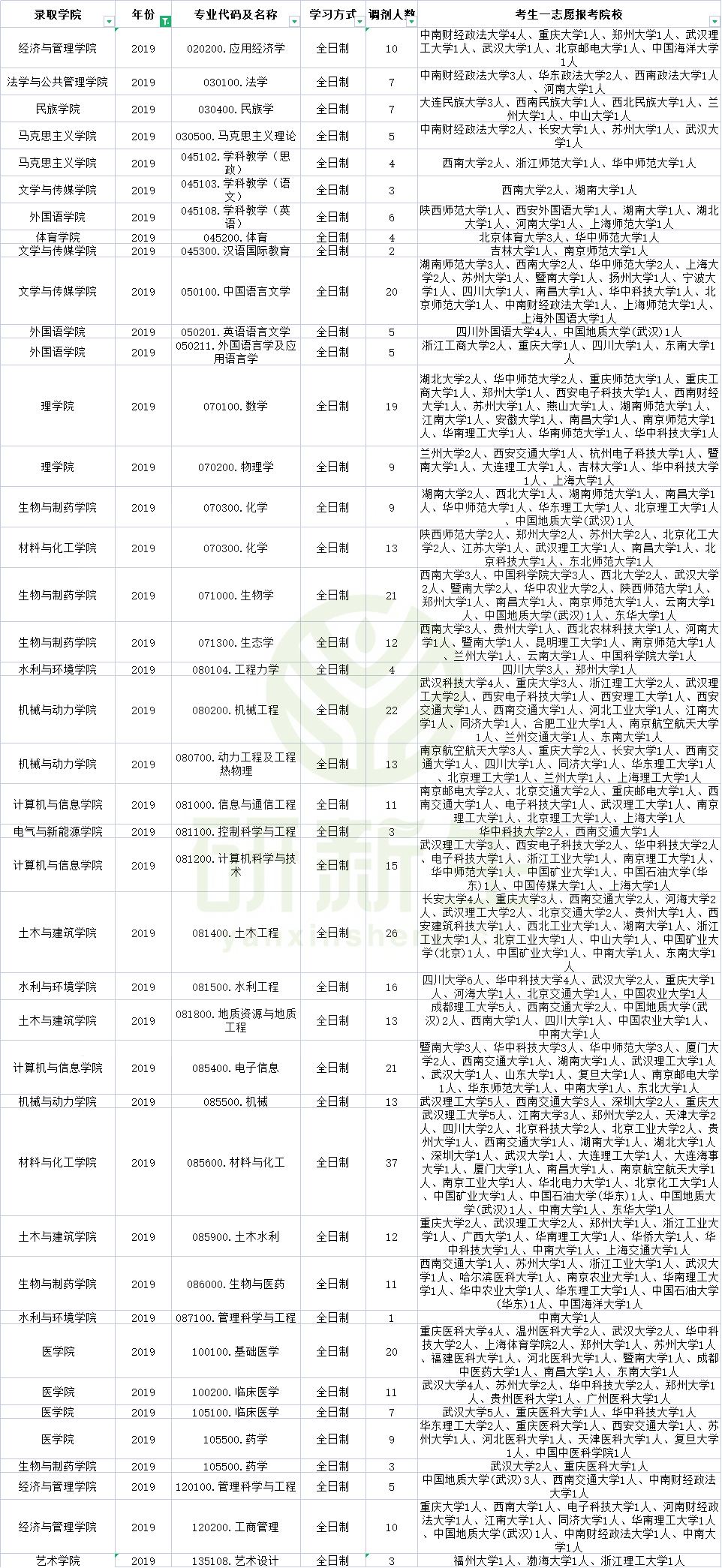 三峡大学近三年调剂信息汇总分析！这些专业有调剂名额