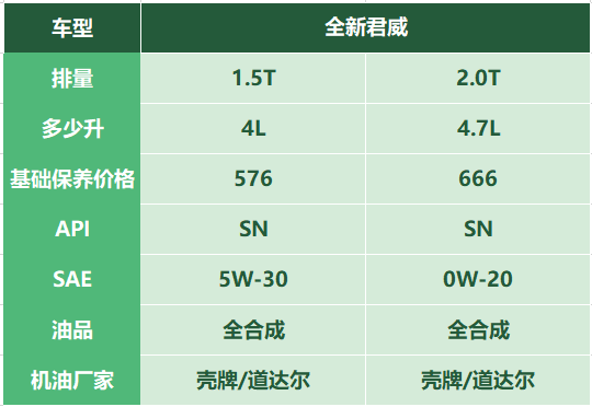 售后保养：君威LSY发动机烧机油，五千公里需补充或更换