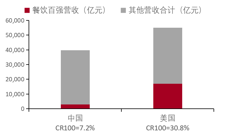 餐饮行业连锁品牌篇：内资比肩外资尚需时日，第三方央厨率先崛起