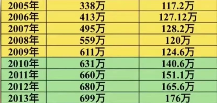 现在大学生有多难？直接用数据说话，毕业人数和考研人数大幅增长