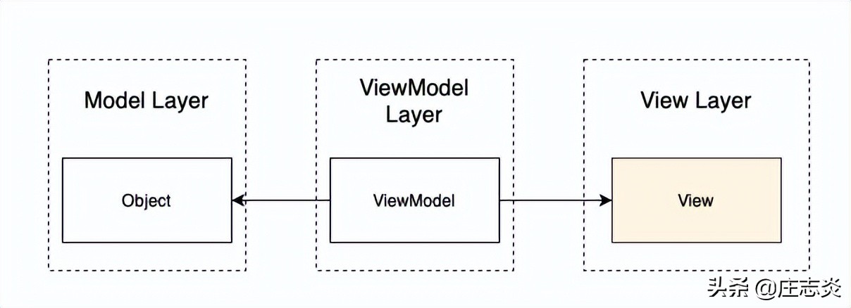 七爪源码：使用面向协议的编程处理SwiftUI视图