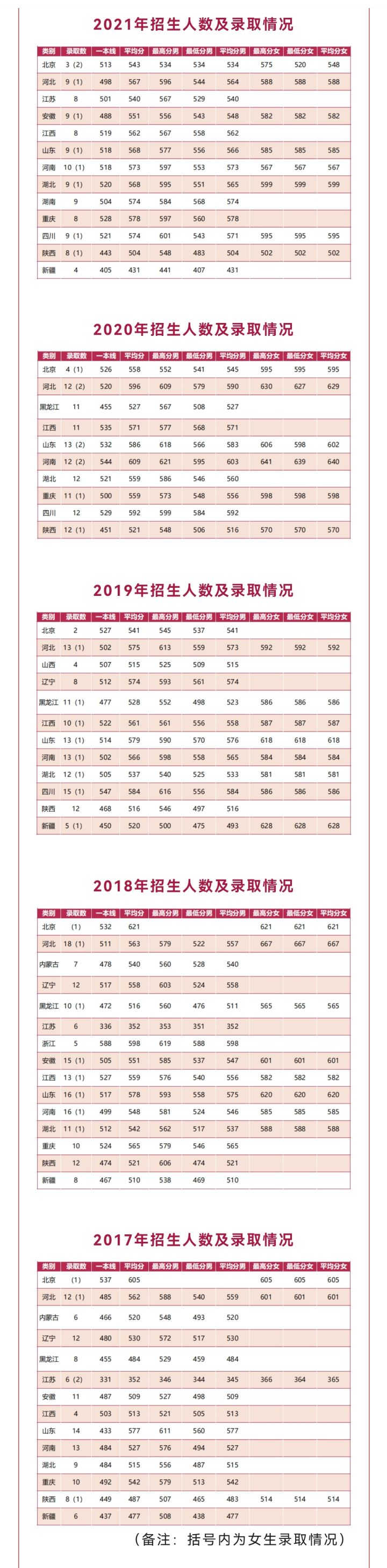 2022年27所军校（本科）招生计划及历年分数线一览