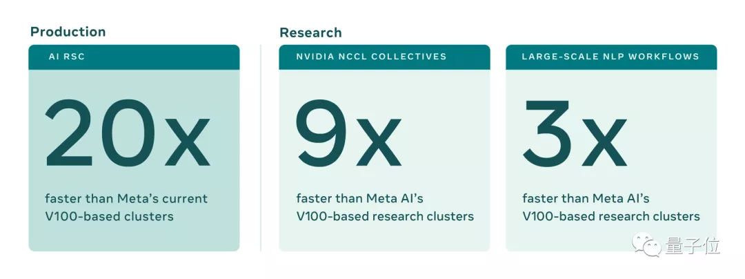 Meta为元宇宙建全球最快AI超算，1.6万个A100 GPU，英伟达都赚麻了