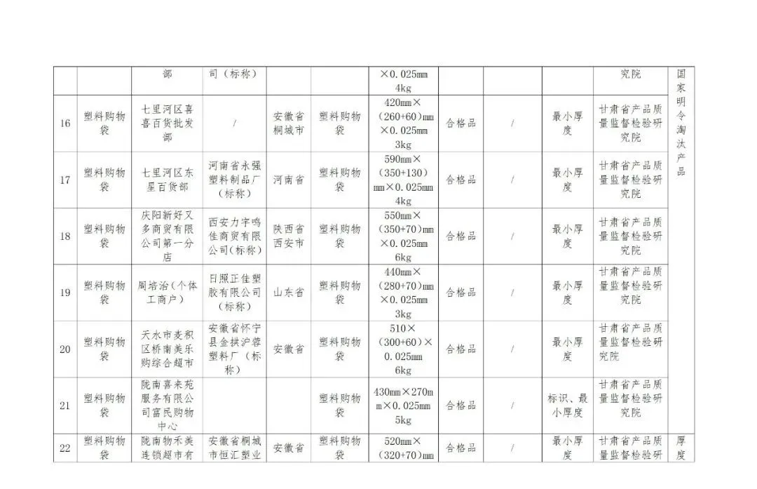 @临潭人，这些产品检验不合格，快看有你用的吗？