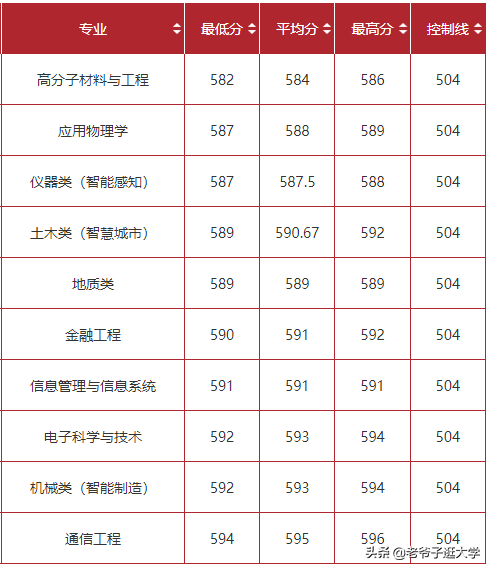 新高考100所热门高校2021年报录实况回顾·合肥工业大学