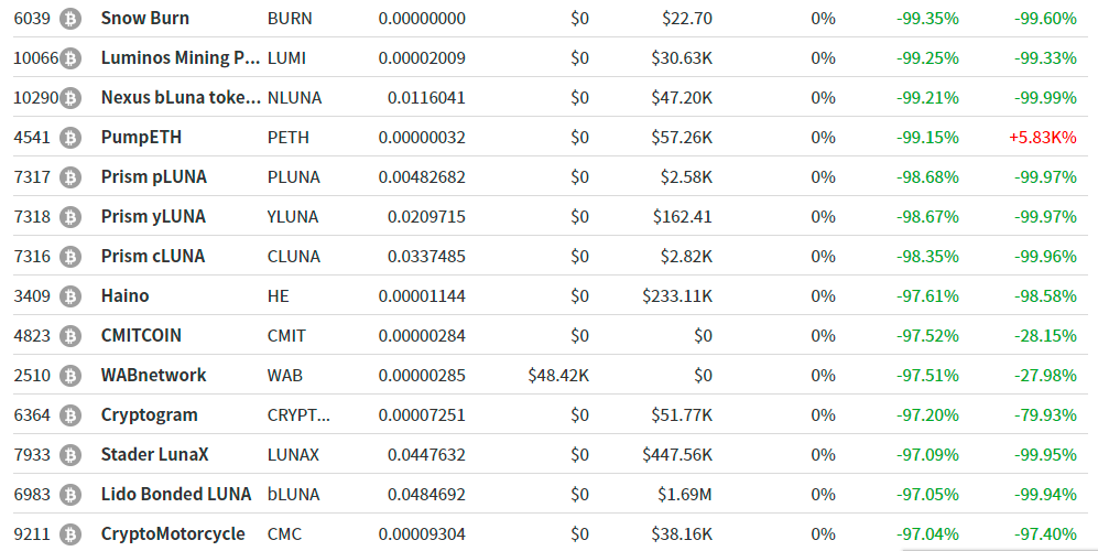 惨遭血洗，17万人爆仓，“币圈茅台”暴跌99.99%
