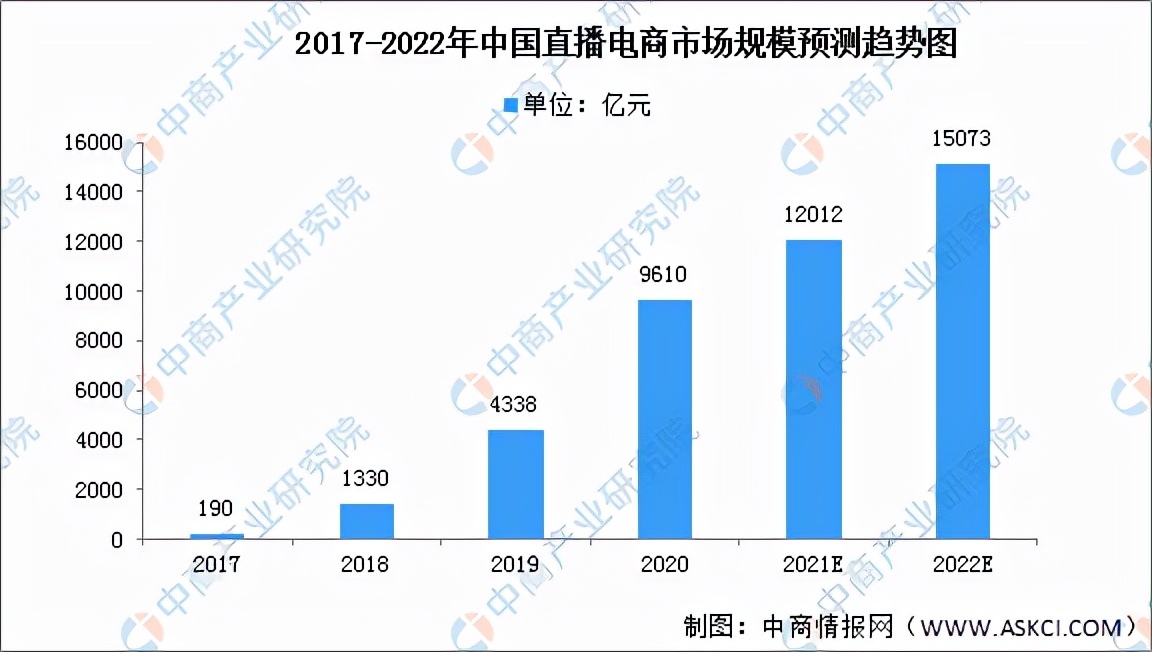 「年度总结」2021年中国直播电商市场回顾及2022年发展趋势预测