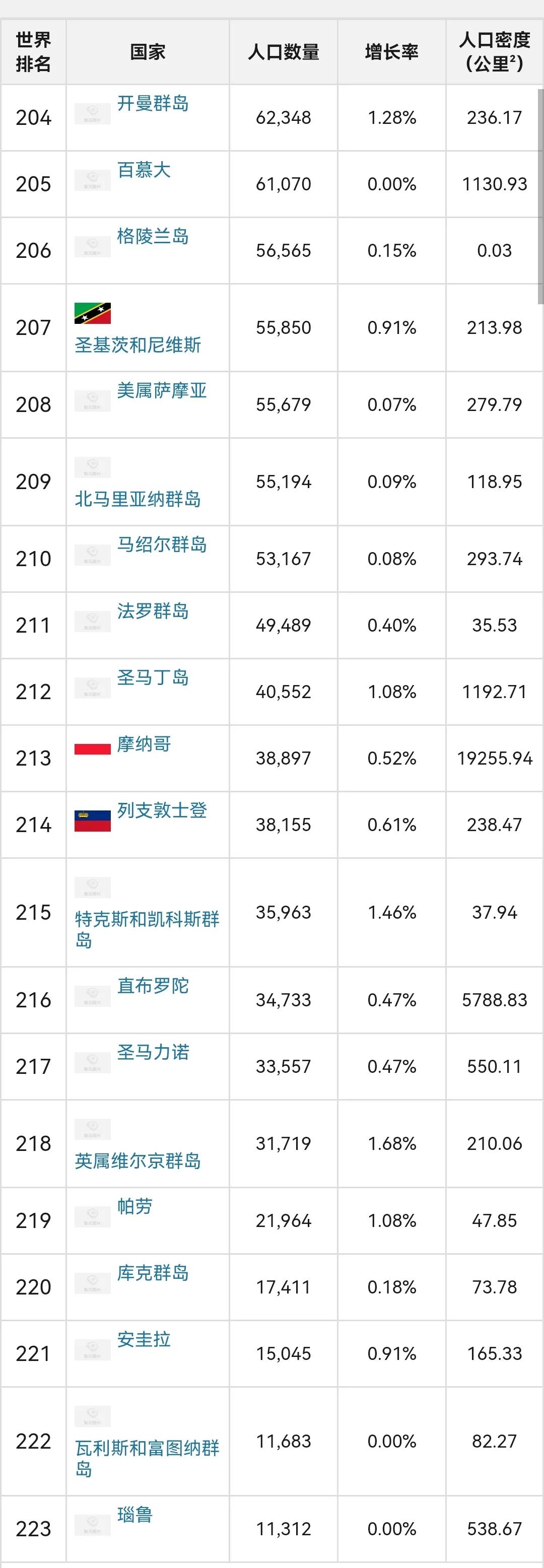 世界人口最新排名(世界人口最新排名一览表)