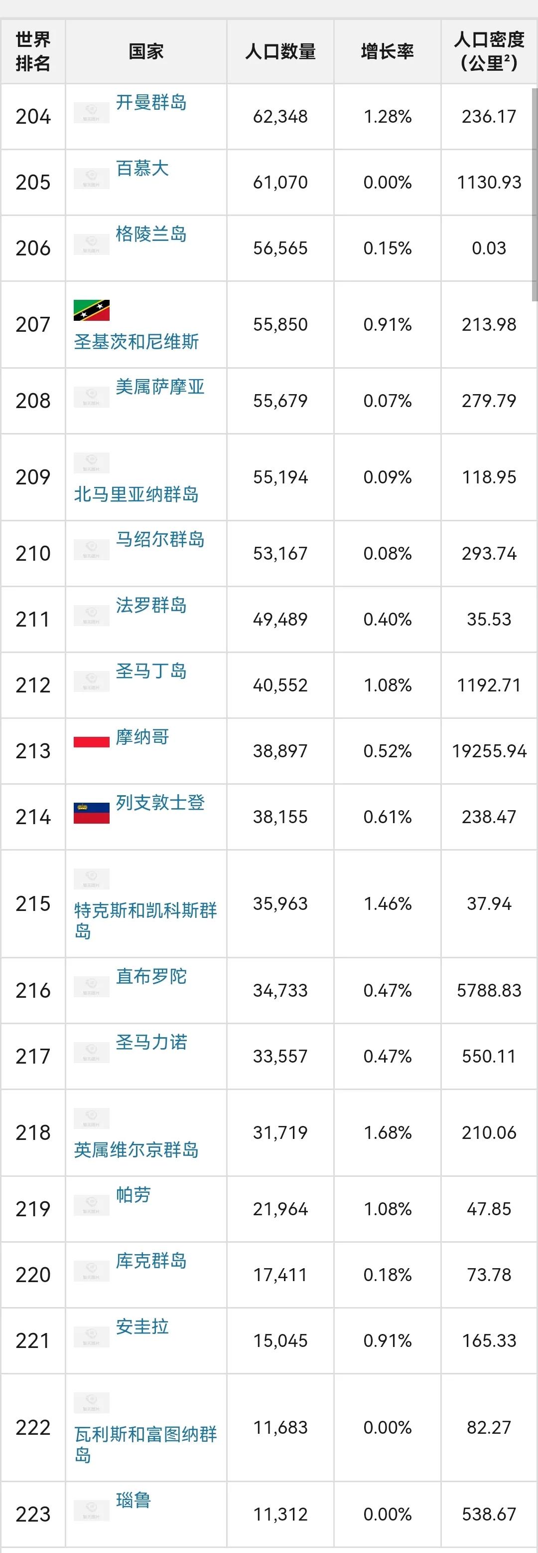 世界各国的人口前十排名表(世界各国人口排行榜，中印美前三)