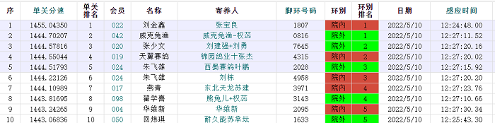 2022年世界杯信鸽职业联赛(2022国际鸽联“世界杯”职业信鸽联赛—天津开创者站第一关完赛)