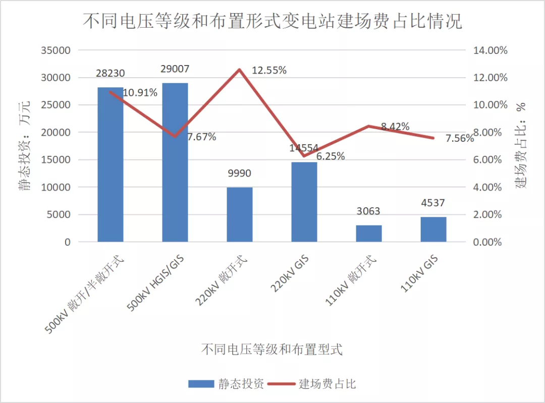 电力典型工程造价及指标研究