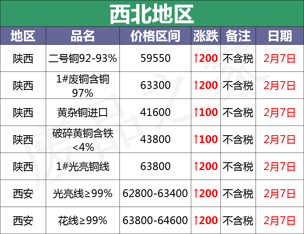 最新2月7日全国铜业厂家采购价格汇总（附价格表）