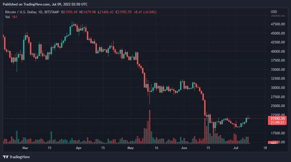 比特币、以太坊、Cronos 和 Stellar 每日价格分析 – 7 月 8 日综述