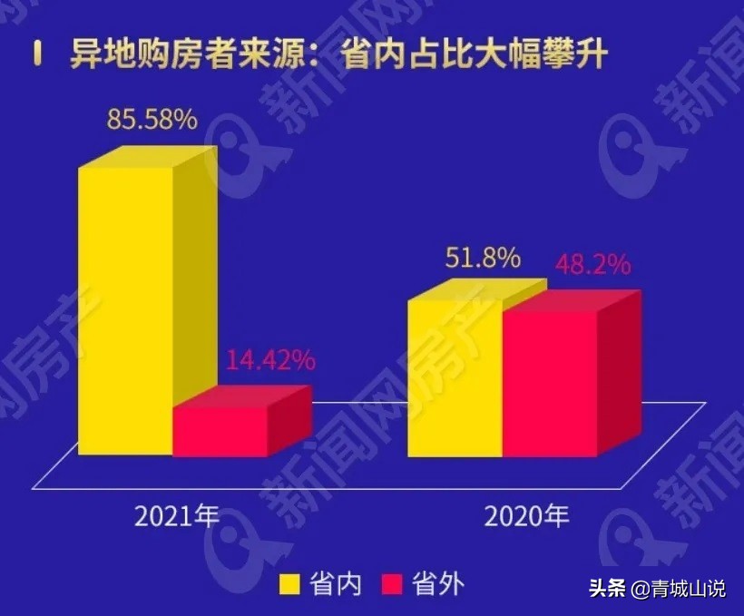 买青岛房子的外地人来自哪里？答案让人匪夷所思