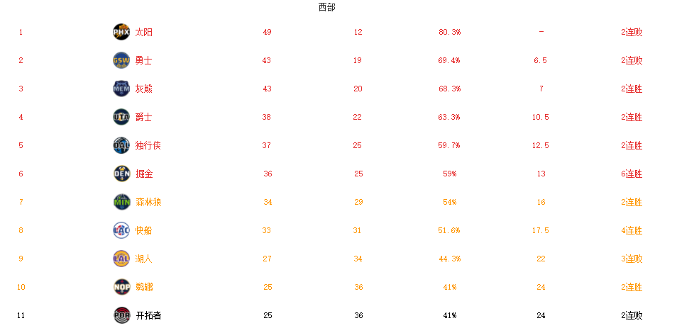 湖人危矣(湖人危矣！三连败后再迎坏消息，进附加赛都成问题，詹皇无可奈何)