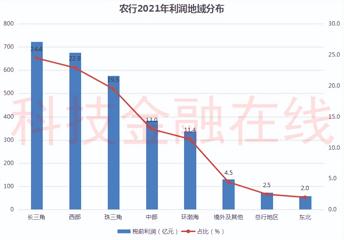 五大行2021年利润地图：交行在东北亏损59亿 建行在境外亏损12亿