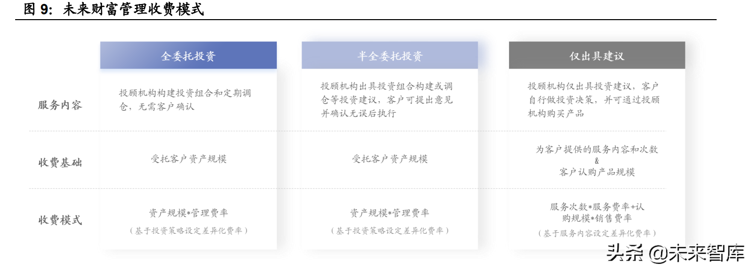 财富管理行业专题报告：商业模式变革，从卖方到买方的关键路径