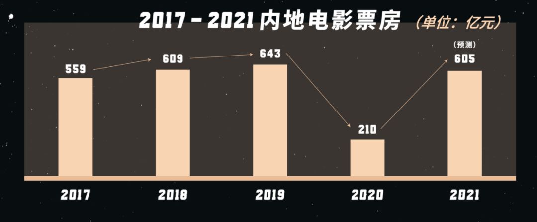 2022年春节档电影竞争白热化，我最看好的还是易烊千玺的《奇迹》