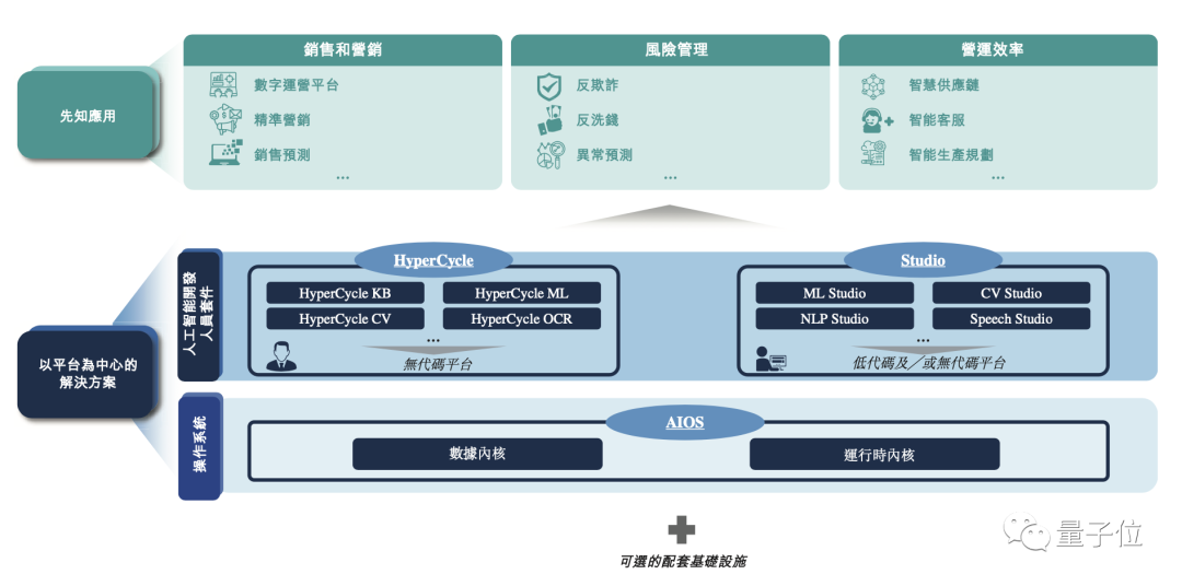 第四范式?jīng)_刺IPO：4年虧13億收入逐年翻番，研發(fā)工資人均2萬