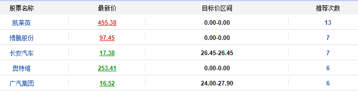 机构调研：医药生物推荐大幅上升；新洁能迎来短期投资机会？