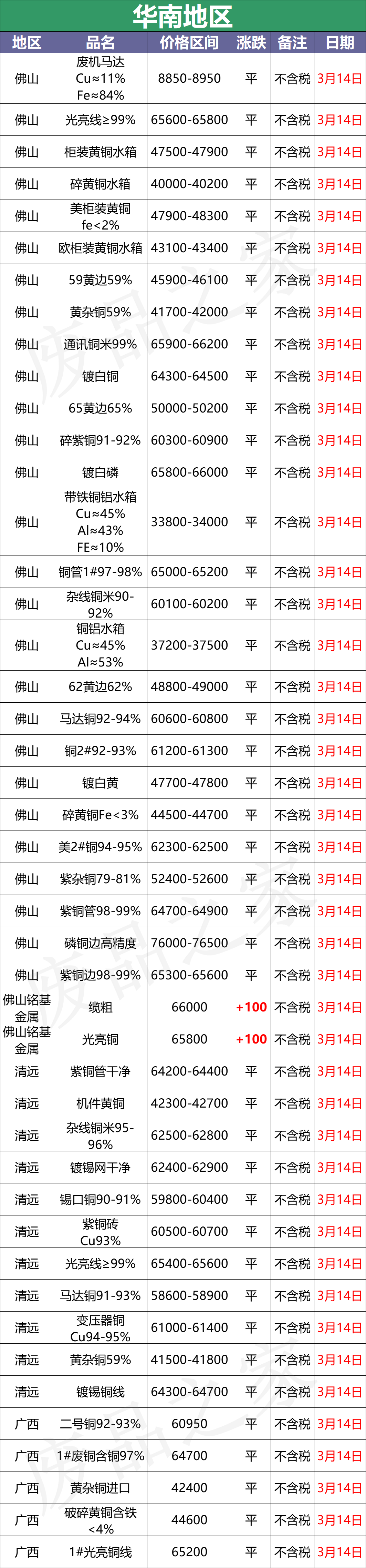 最新3月14日全国铜业厂家采购价格汇总（附价格表）