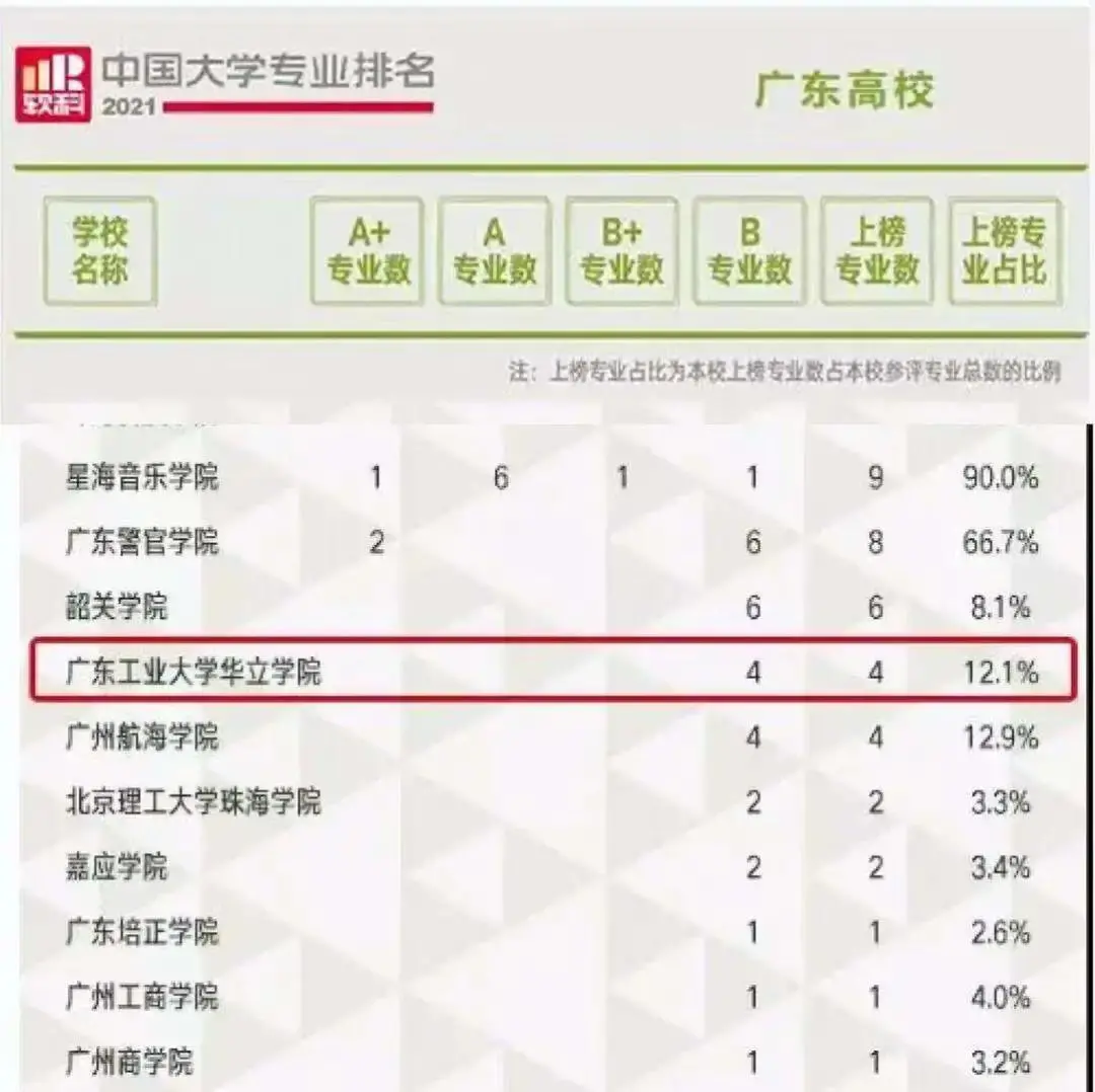 广州华立学院(原广东工业大学华立学院)2022年普通专升本招生简章