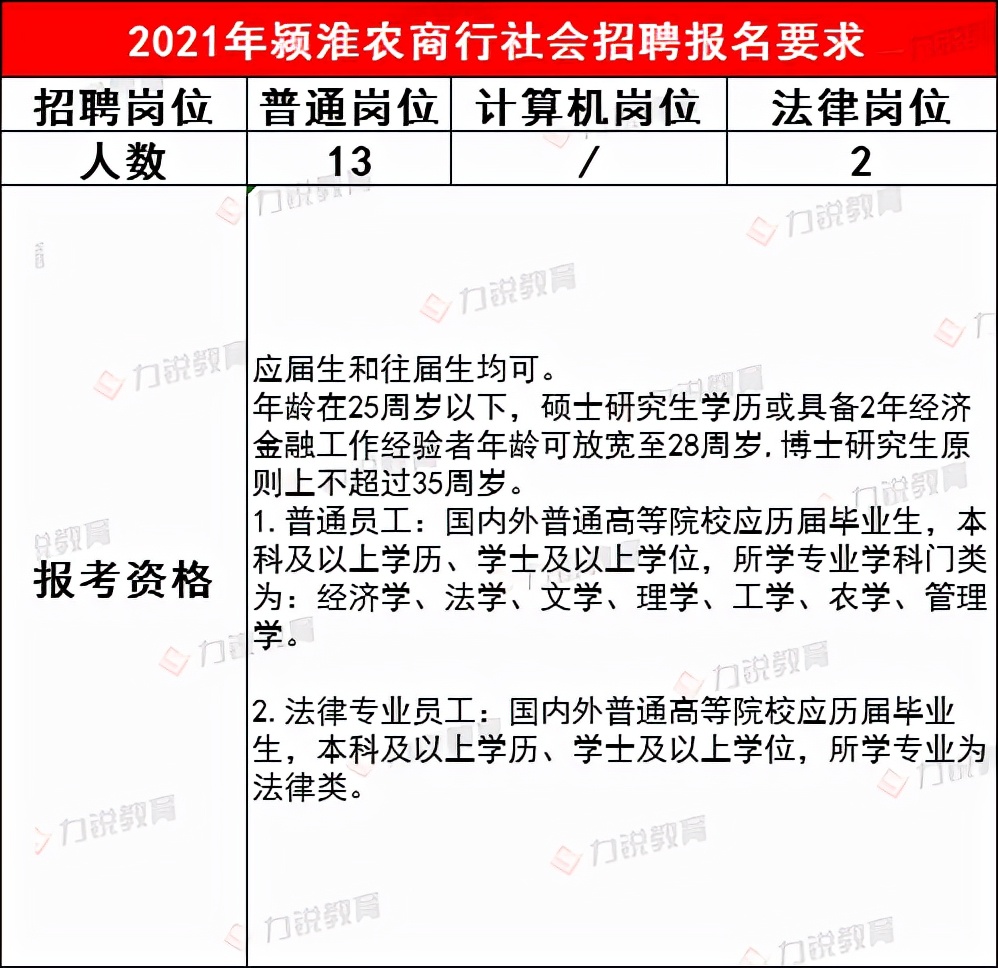 颍淮农商行近3年社会招聘条件&笔试分数线