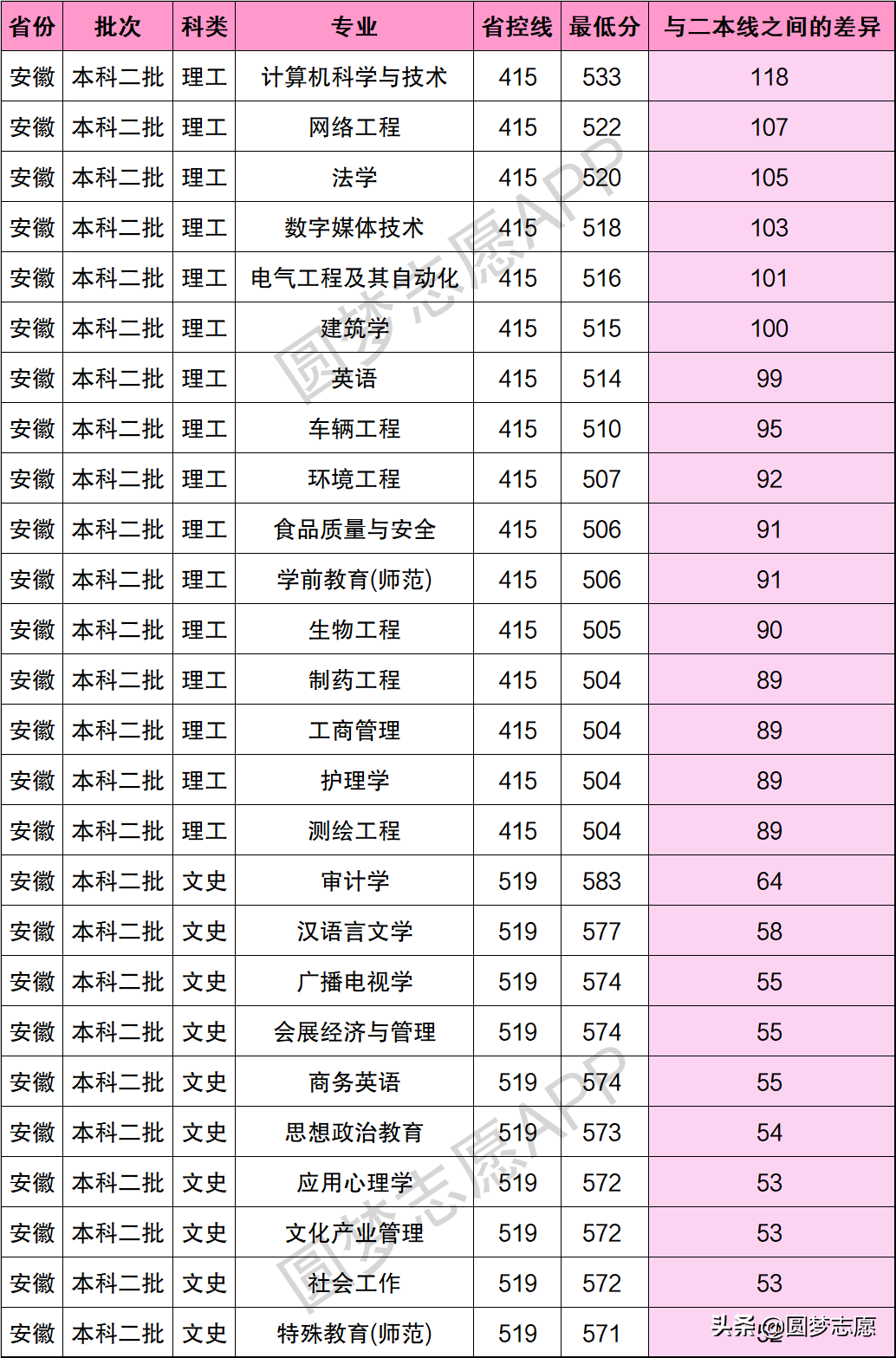 成都大学二本专业录取分数线汇总：二本线70分以上，才有机会