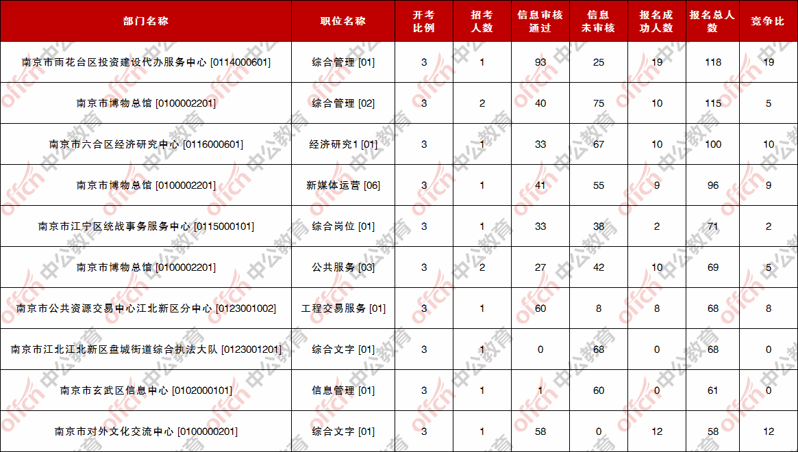 南京市事业单位招聘网（2022南京事业单位首日报名6218人）